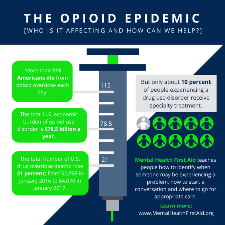 Opioid crisis | MeghansArmy